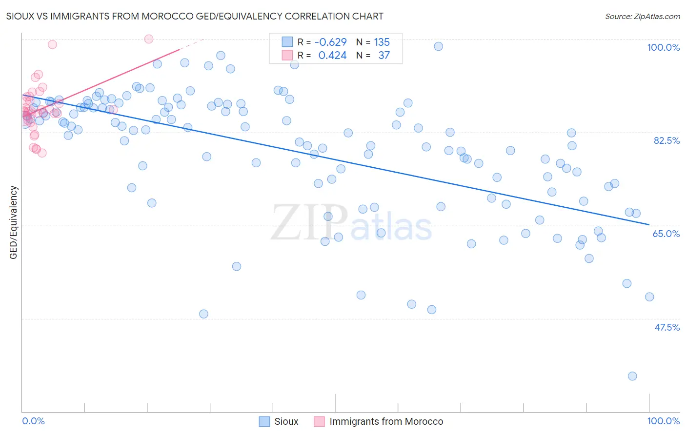 Sioux vs Immigrants from Morocco GED/Equivalency