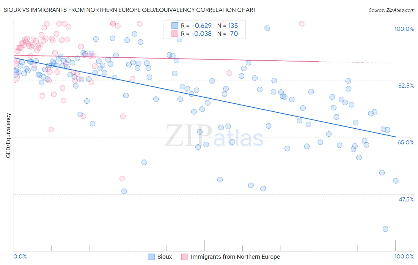 Sioux vs Immigrants from Northern Europe GED/Equivalency