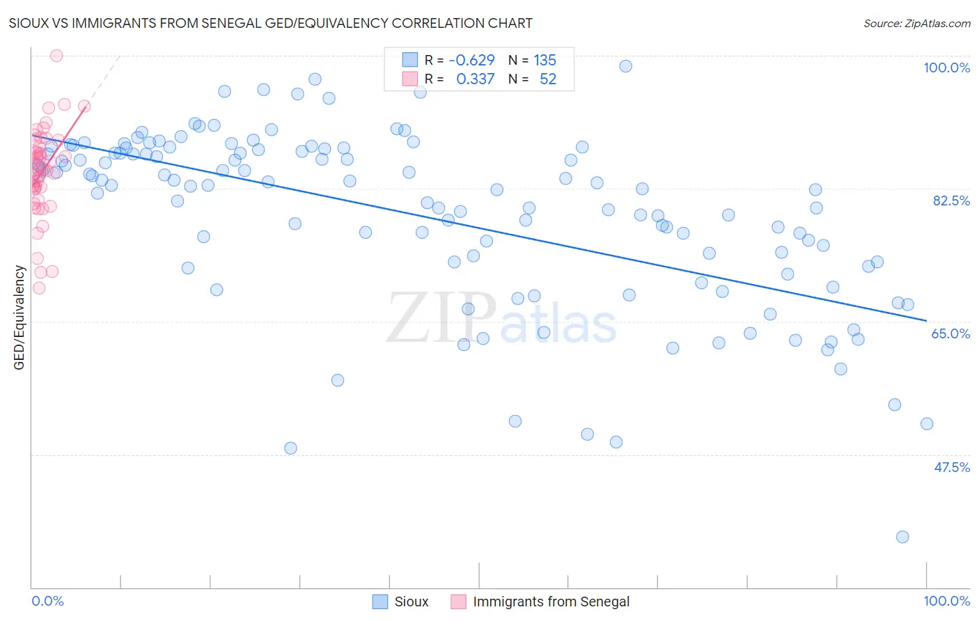 Sioux vs Immigrants from Senegal GED/Equivalency