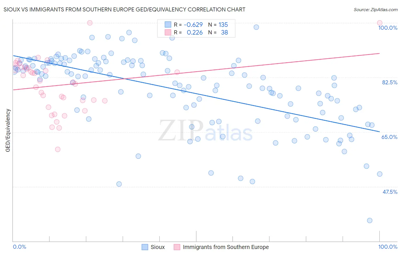 Sioux vs Immigrants from Southern Europe GED/Equivalency