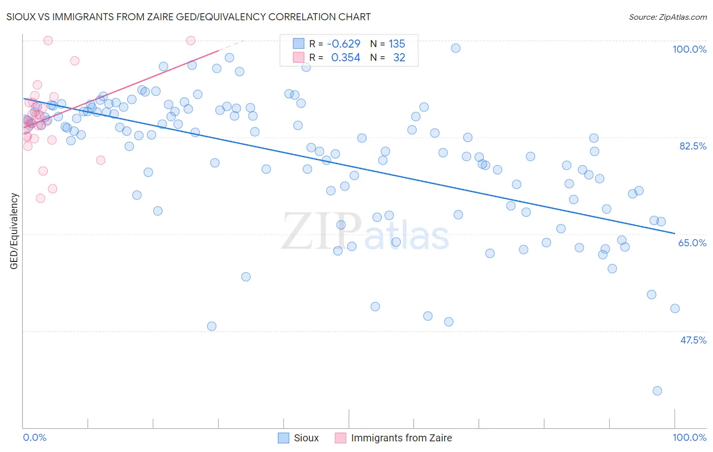 Sioux vs Immigrants from Zaire GED/Equivalency