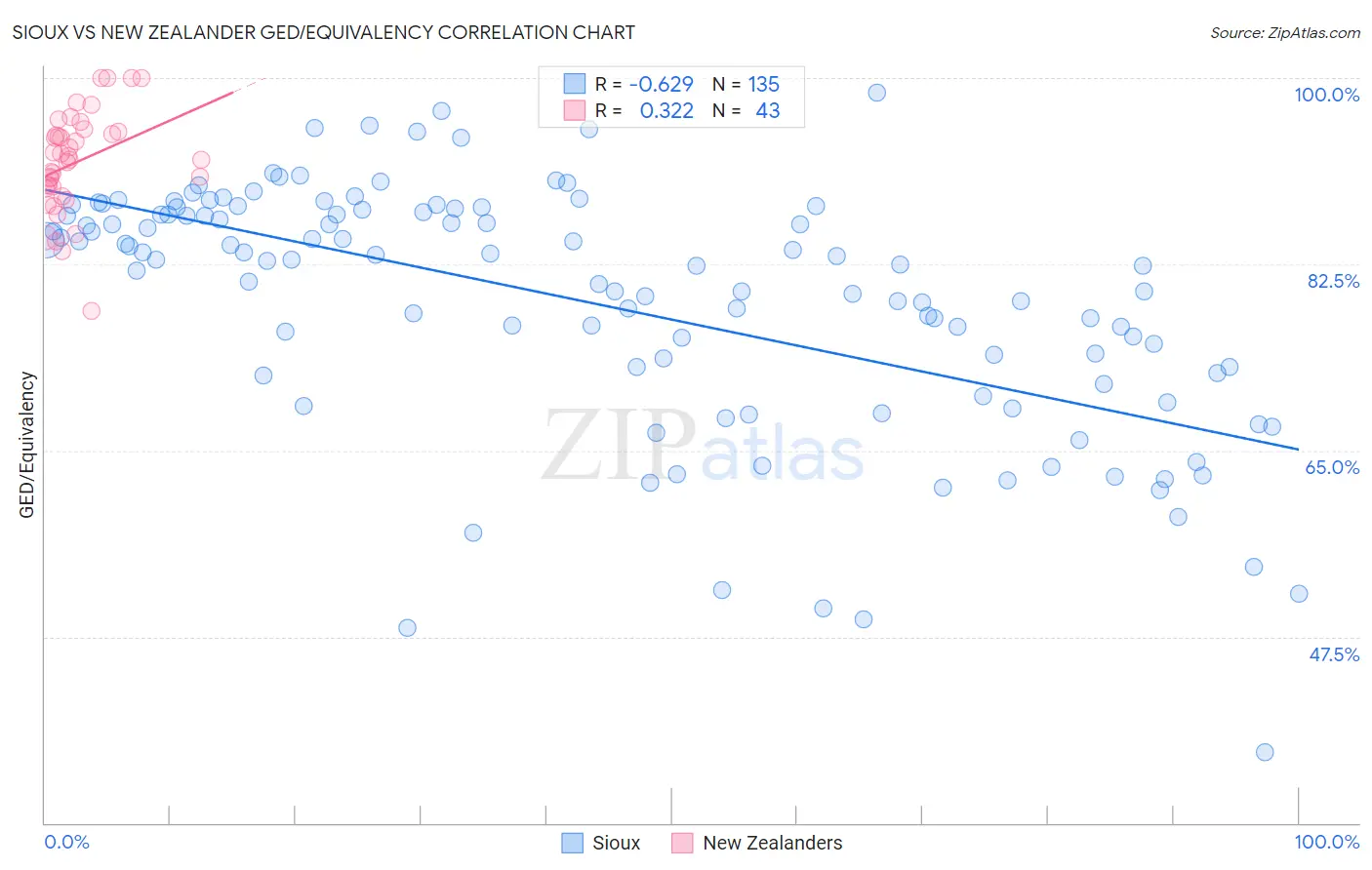 Sioux vs New Zealander GED/Equivalency