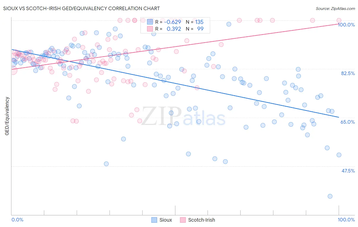 Sioux vs Scotch-Irish GED/Equivalency