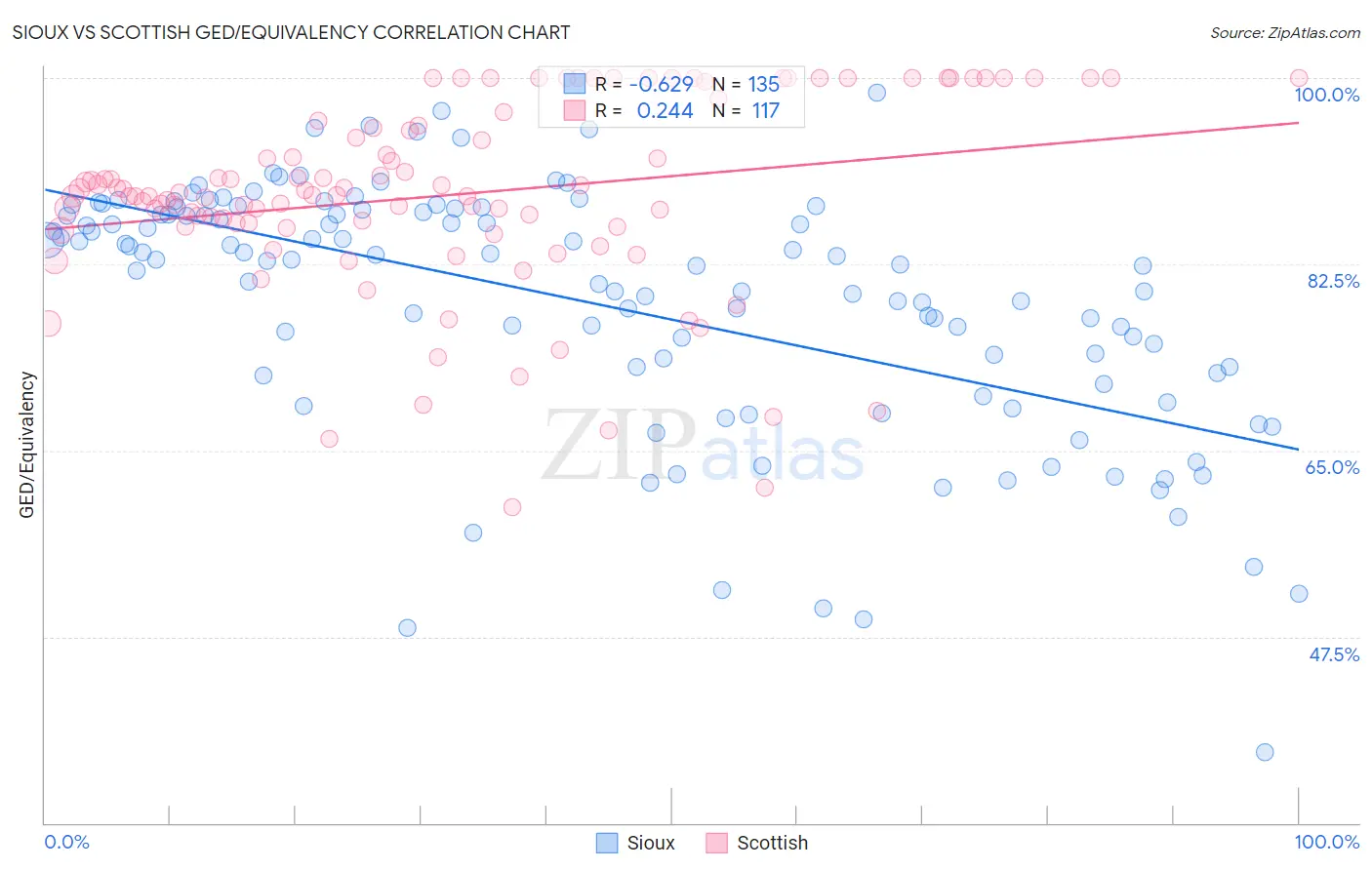 Sioux vs Scottish GED/Equivalency