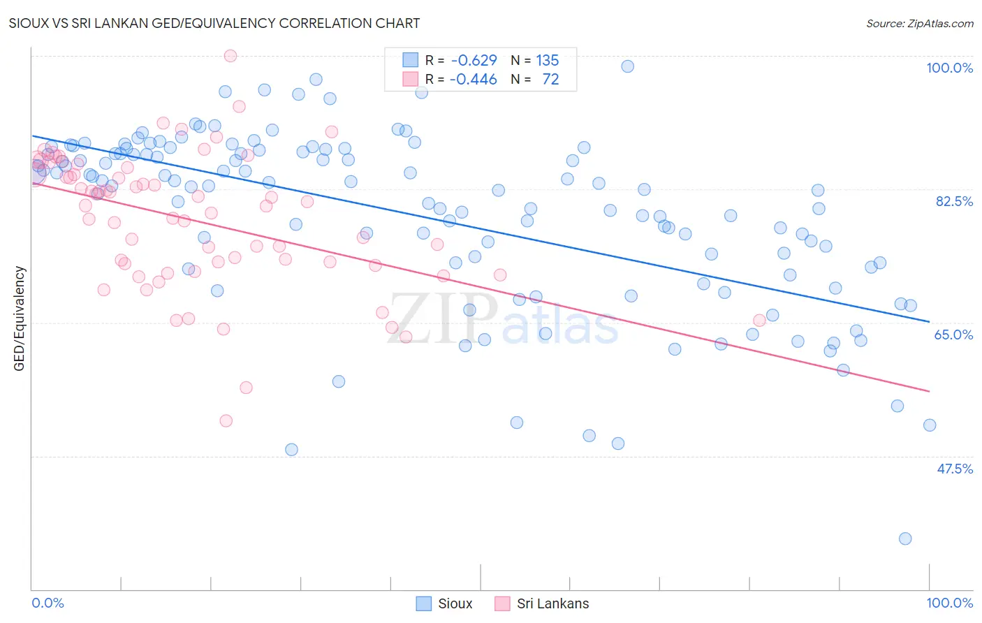 Sioux vs Sri Lankan GED/Equivalency