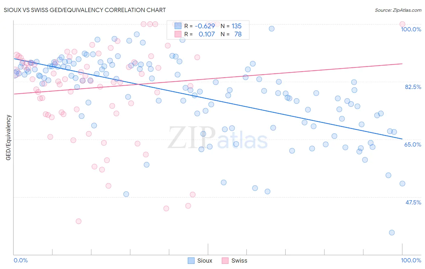 Sioux vs Swiss GED/Equivalency