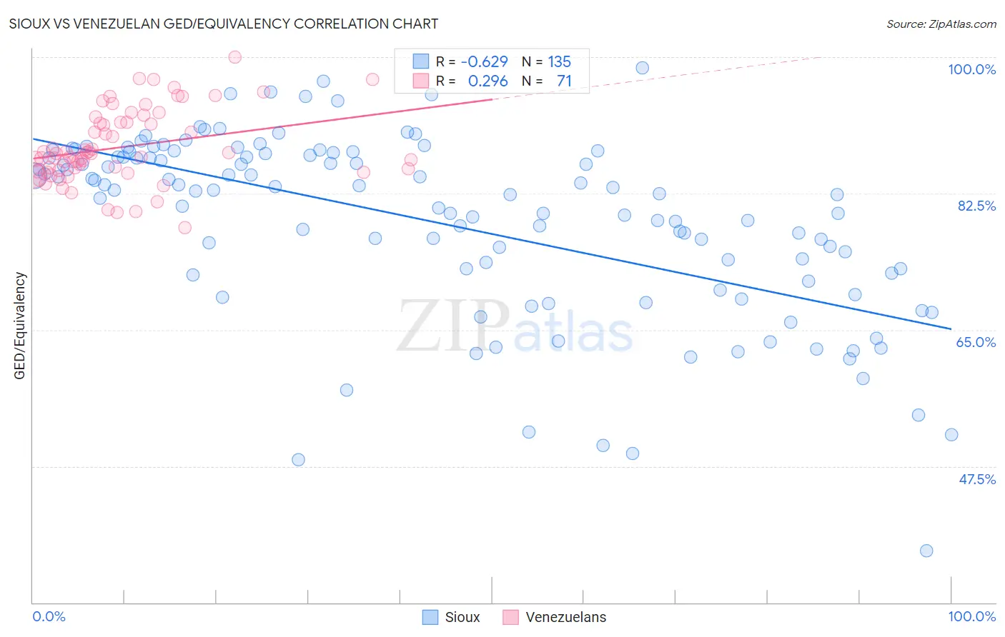 Sioux vs Venezuelan GED/Equivalency