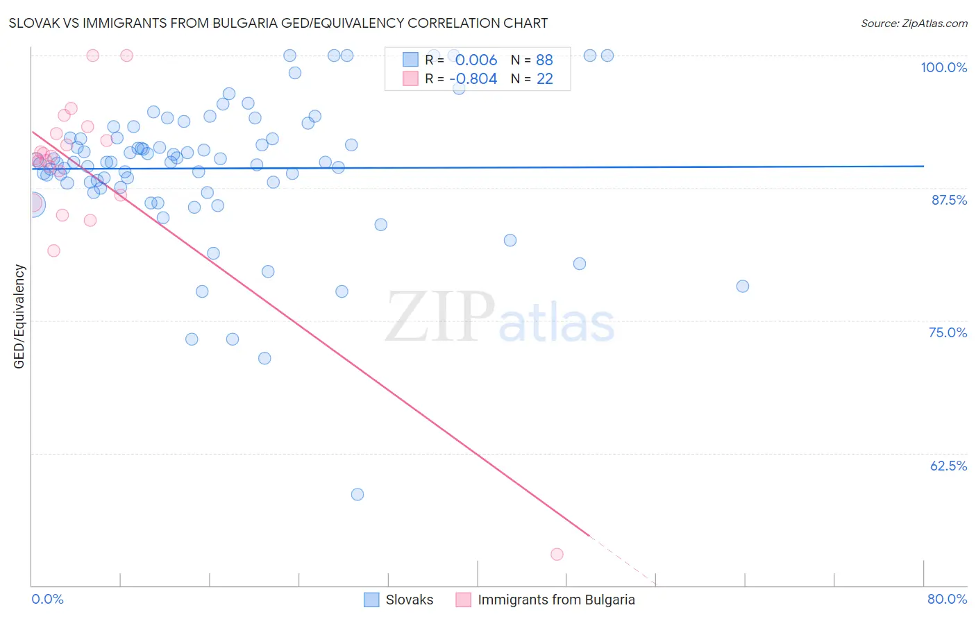 Slovak vs Immigrants from Bulgaria GED/Equivalency