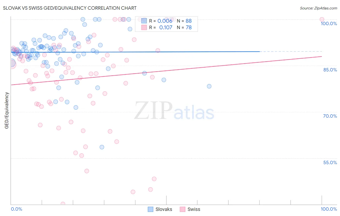 Slovak vs Swiss GED/Equivalency