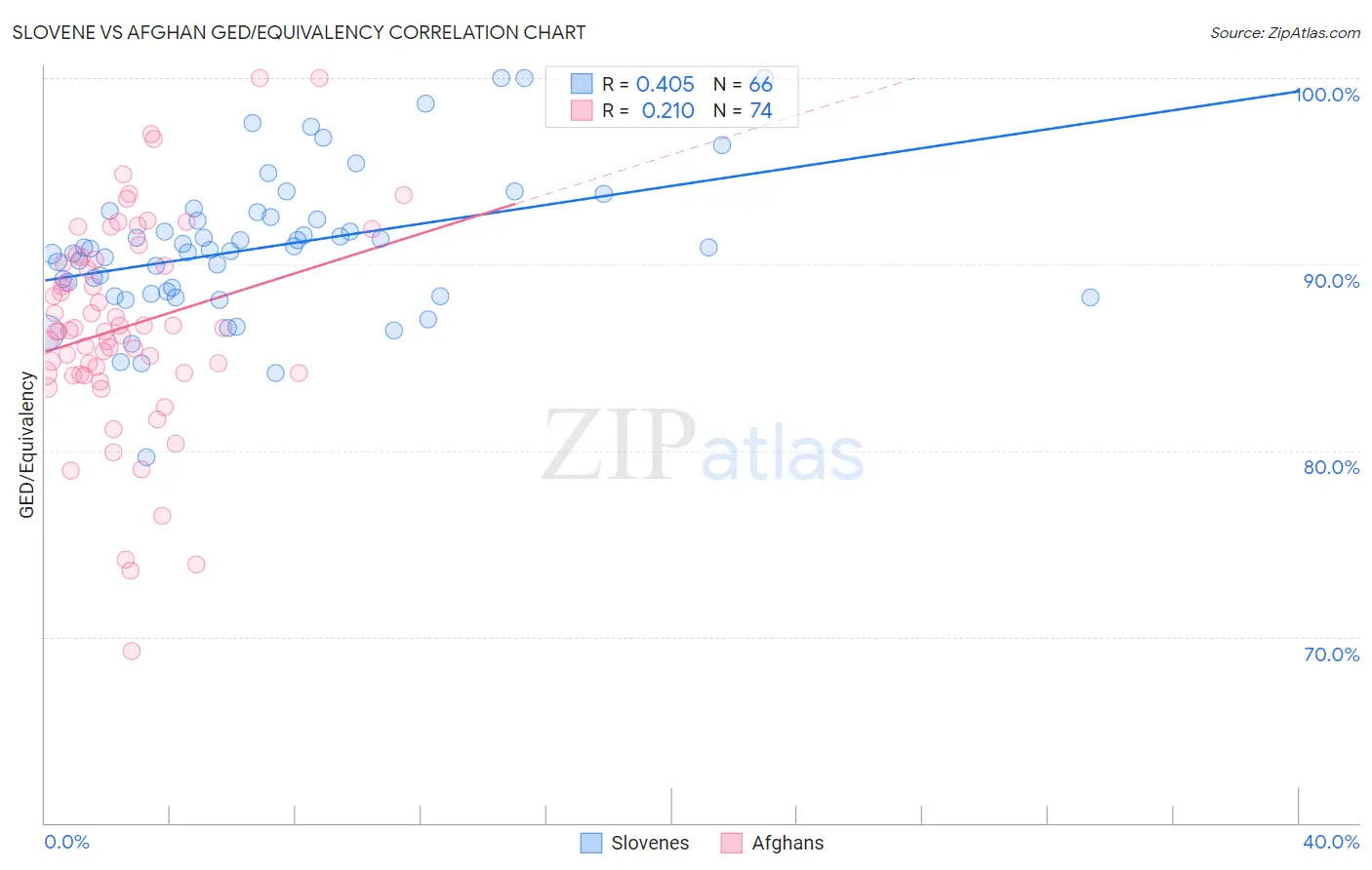 Slovene vs Afghan GED/Equivalency