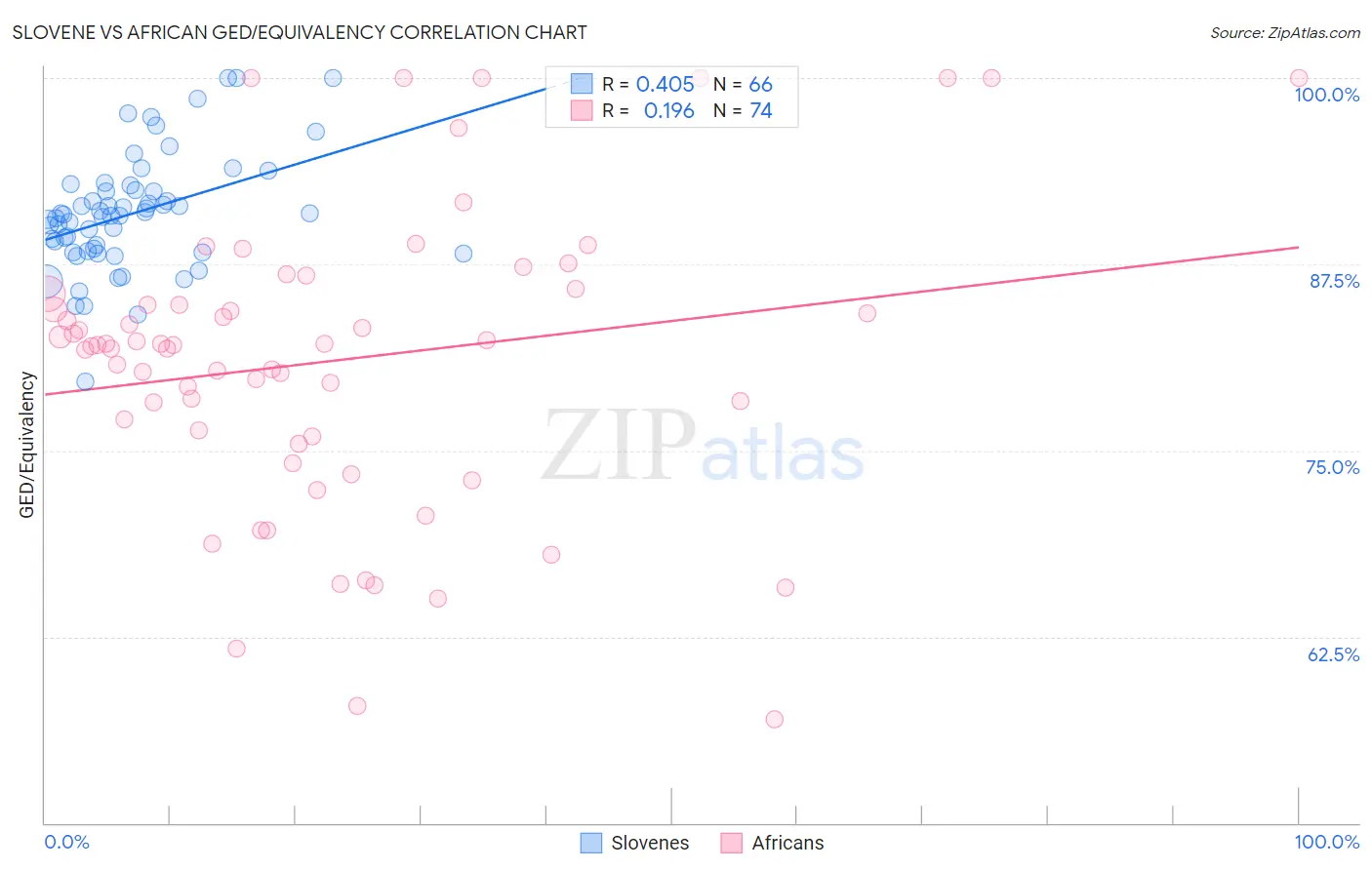 Slovene vs African GED/Equivalency