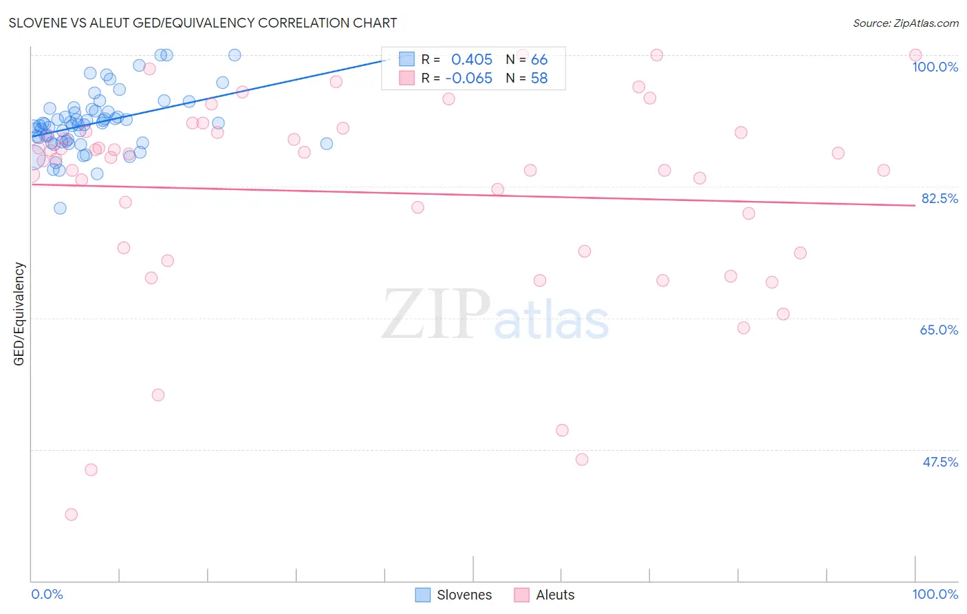 Slovene vs Aleut GED/Equivalency