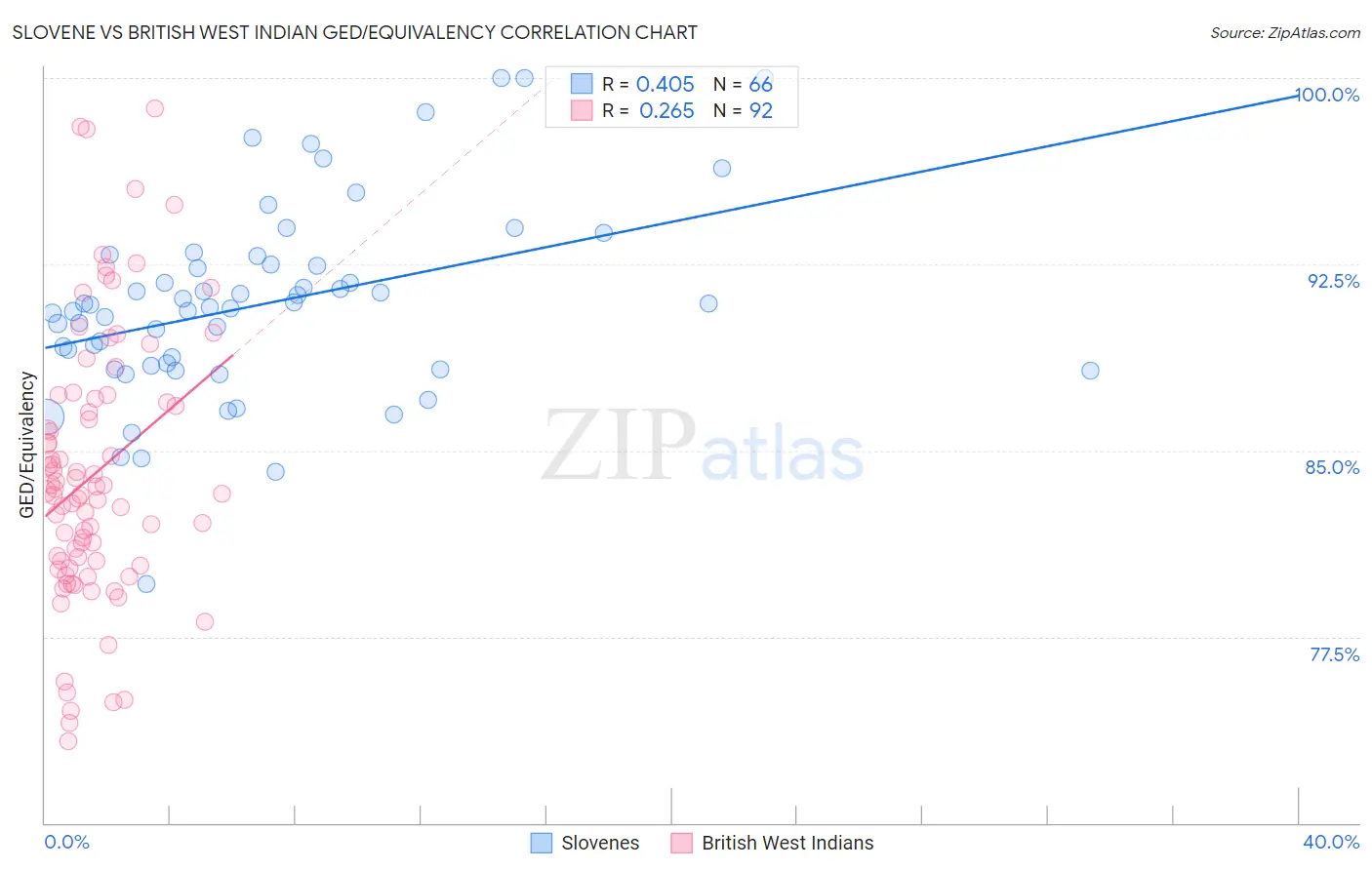 Slovene vs British West Indian GED/Equivalency