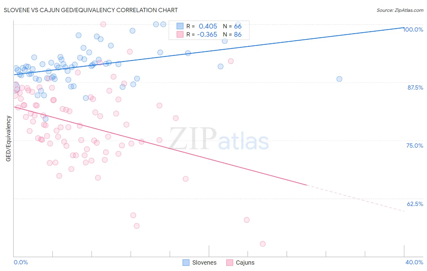 Slovene vs Cajun GED/Equivalency