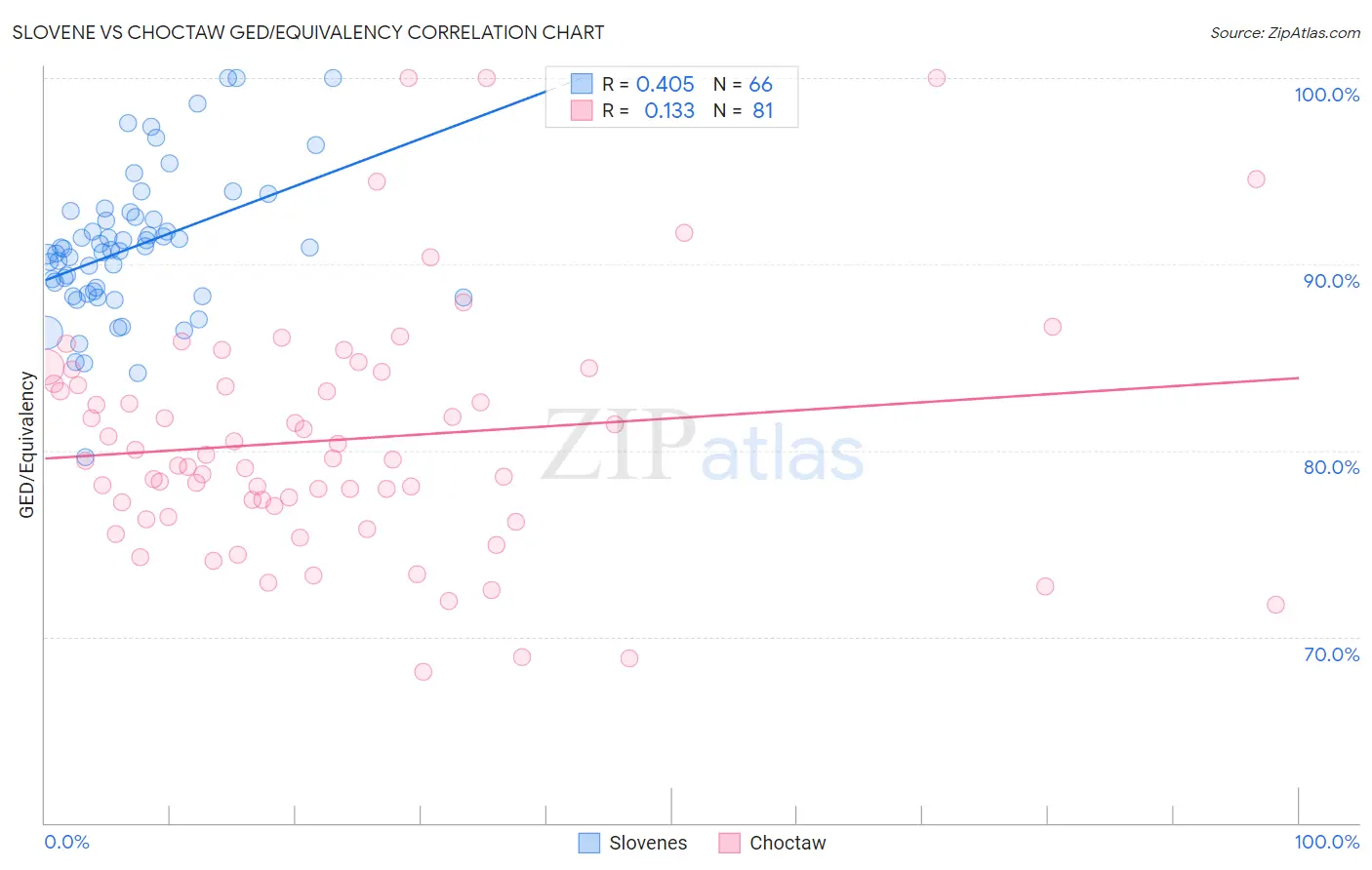 Slovene vs Choctaw GED/Equivalency