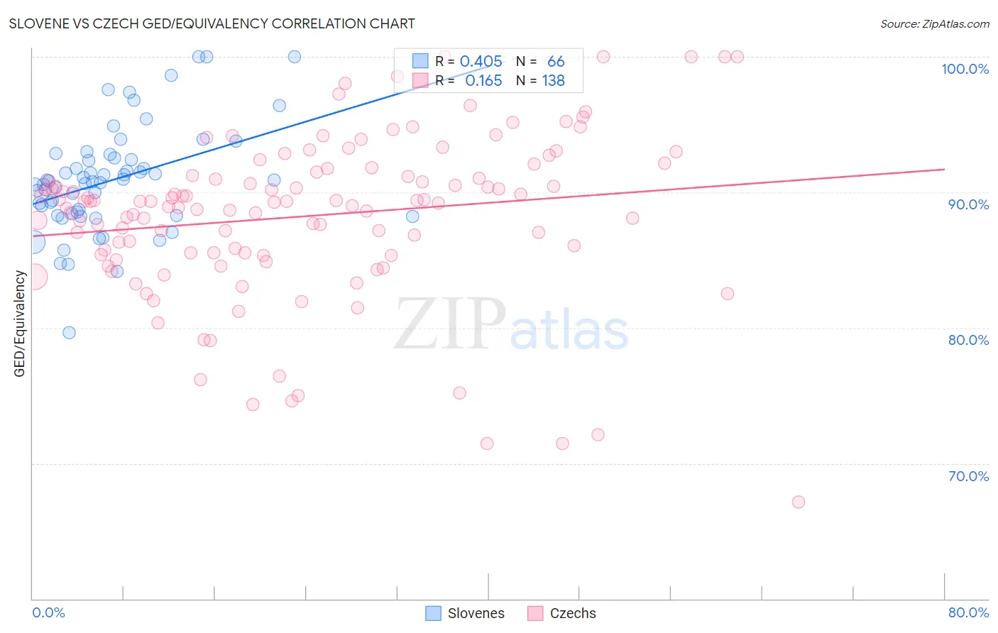 Slovene vs Czech GED/Equivalency