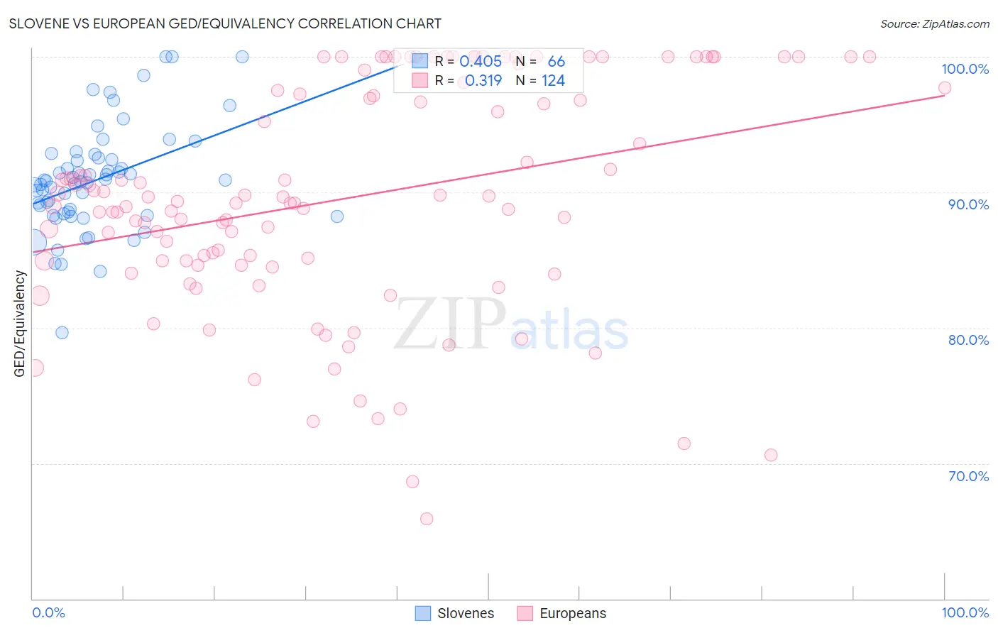 Slovene vs European GED/Equivalency