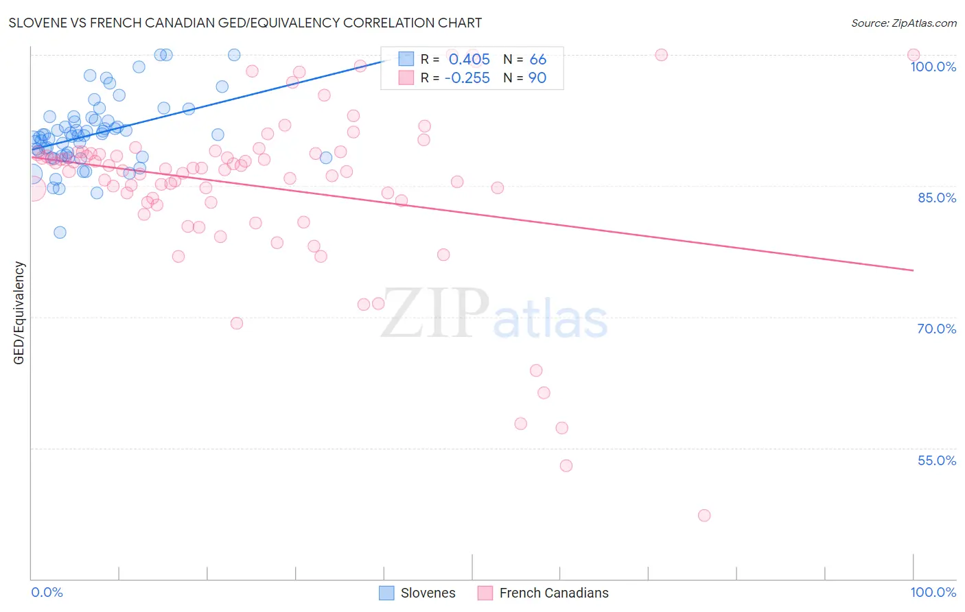 Slovene vs French Canadian GED/Equivalency