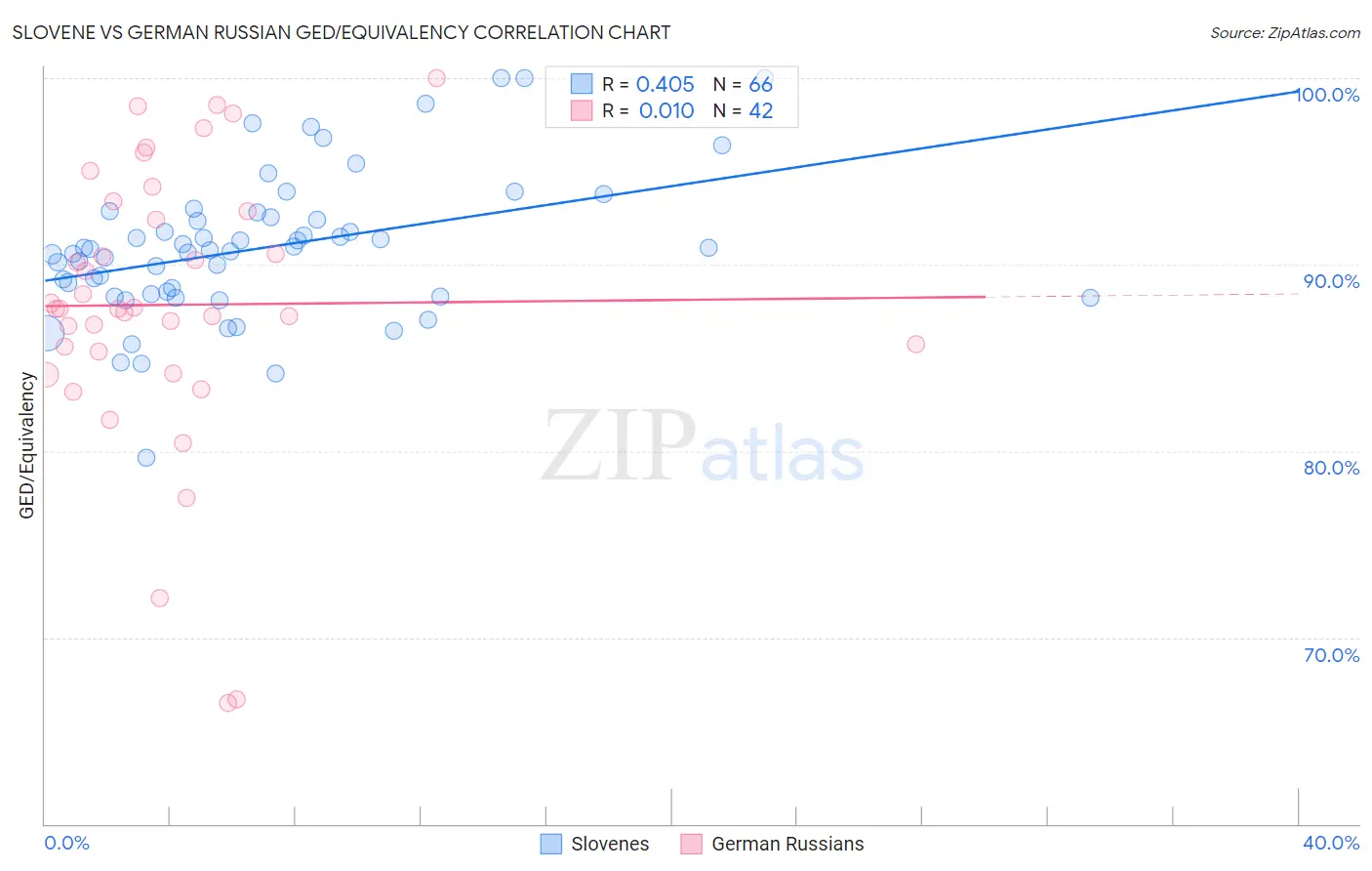 Slovene vs German Russian GED/Equivalency