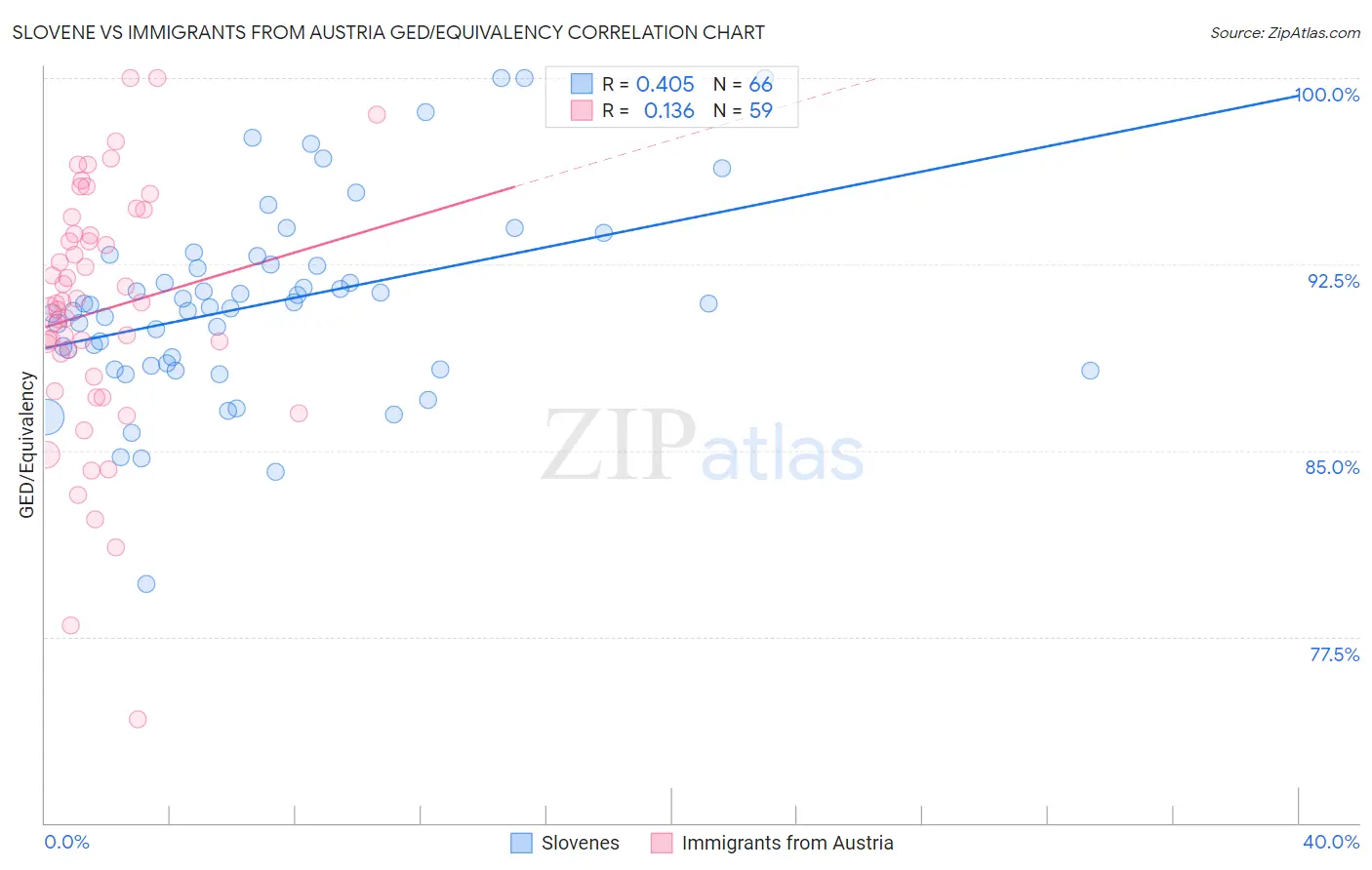Slovene vs Immigrants from Austria GED/Equivalency