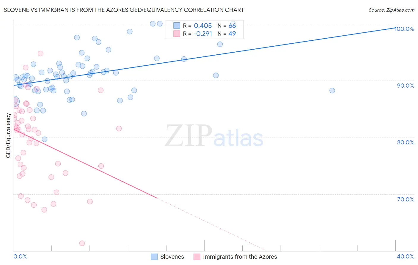 Slovene vs Immigrants from the Azores GED/Equivalency