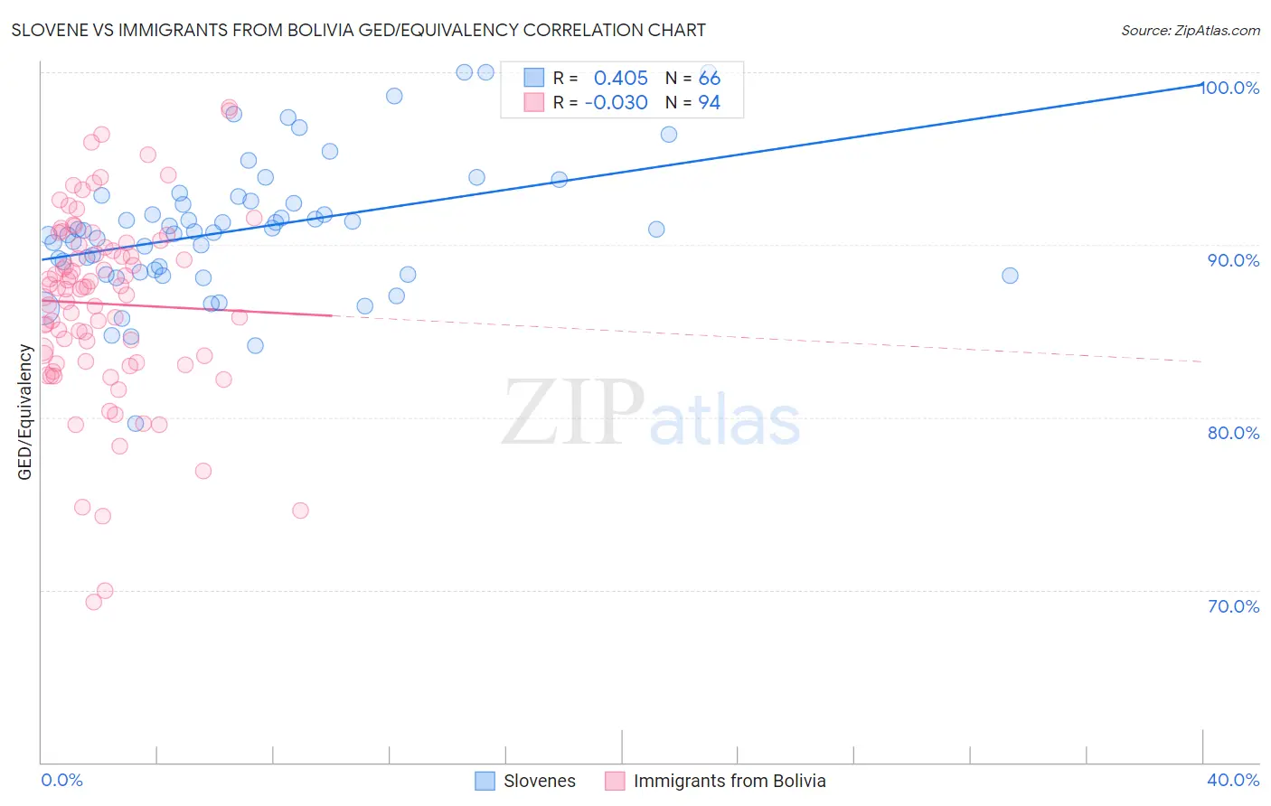 Slovene vs Immigrants from Bolivia GED/Equivalency