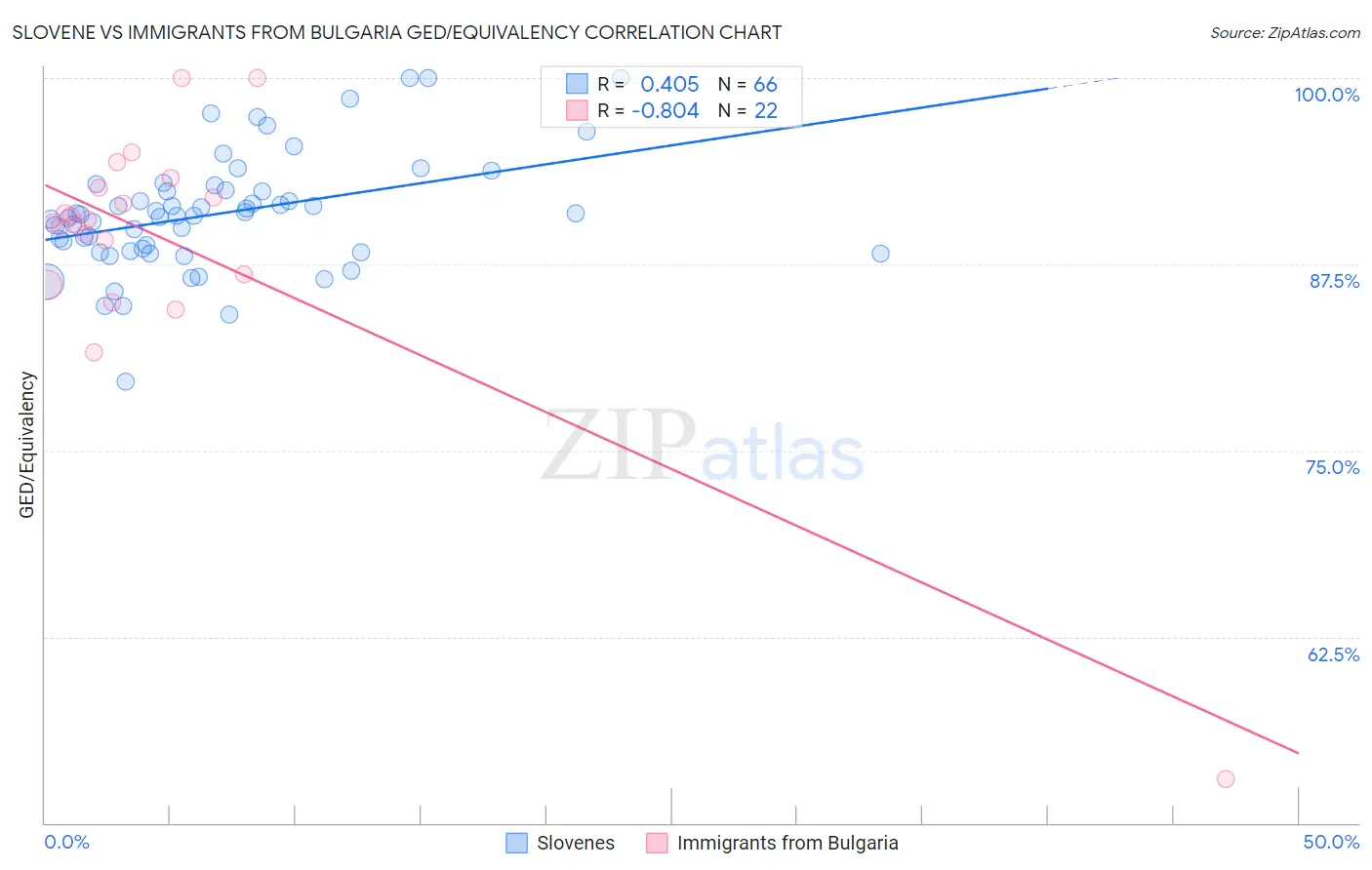 Slovene vs Immigrants from Bulgaria GED/Equivalency