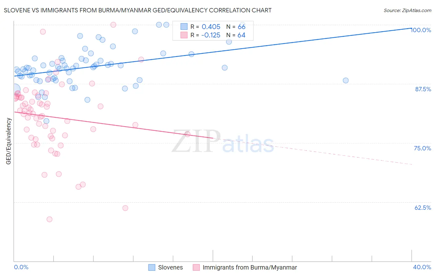 Slovene vs Immigrants from Burma/Myanmar GED/Equivalency