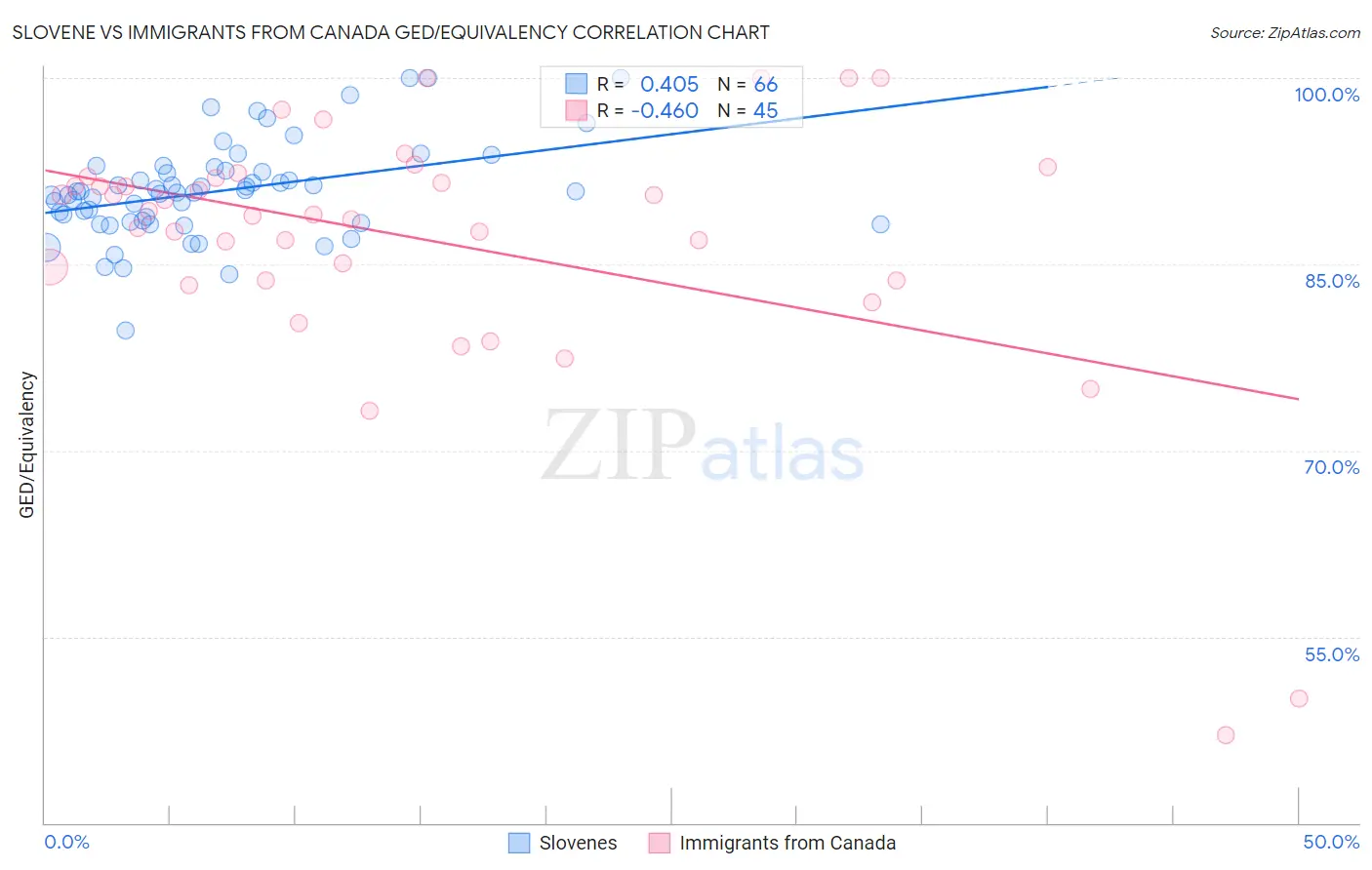 Slovene vs Immigrants from Canada GED/Equivalency