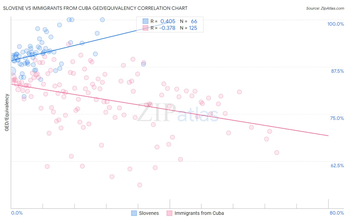 Slovene vs Immigrants from Cuba GED/Equivalency