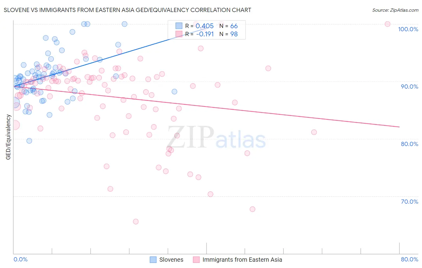 Slovene vs Immigrants from Eastern Asia GED/Equivalency