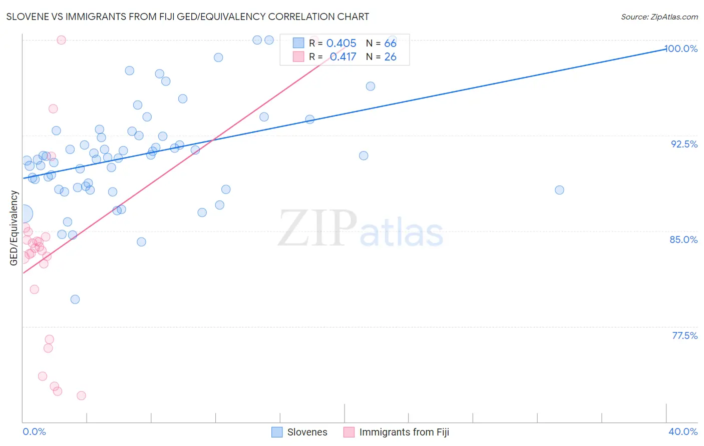 Slovene vs Immigrants from Fiji GED/Equivalency