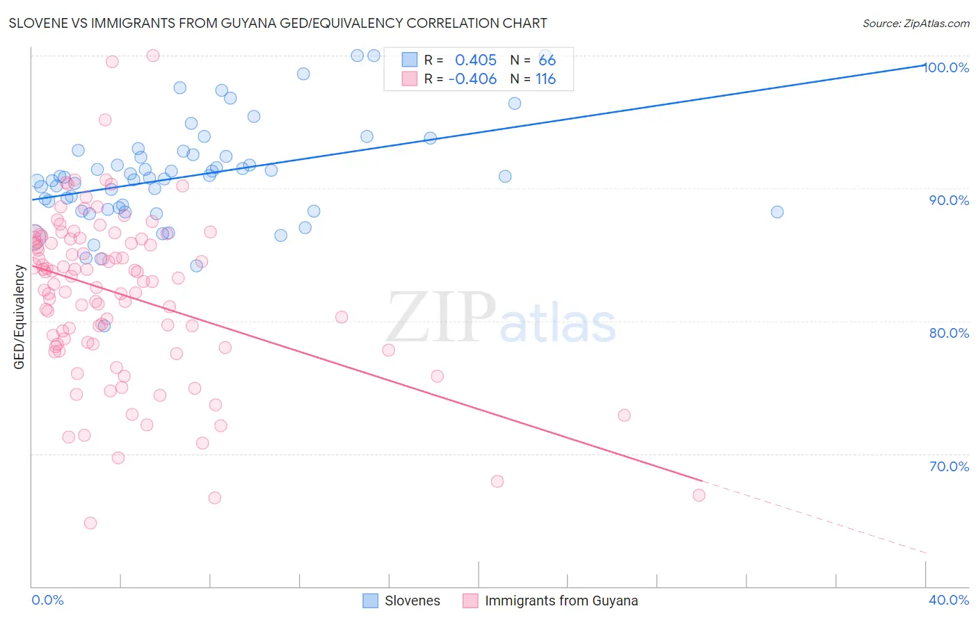 Slovene vs Immigrants from Guyana GED/Equivalency