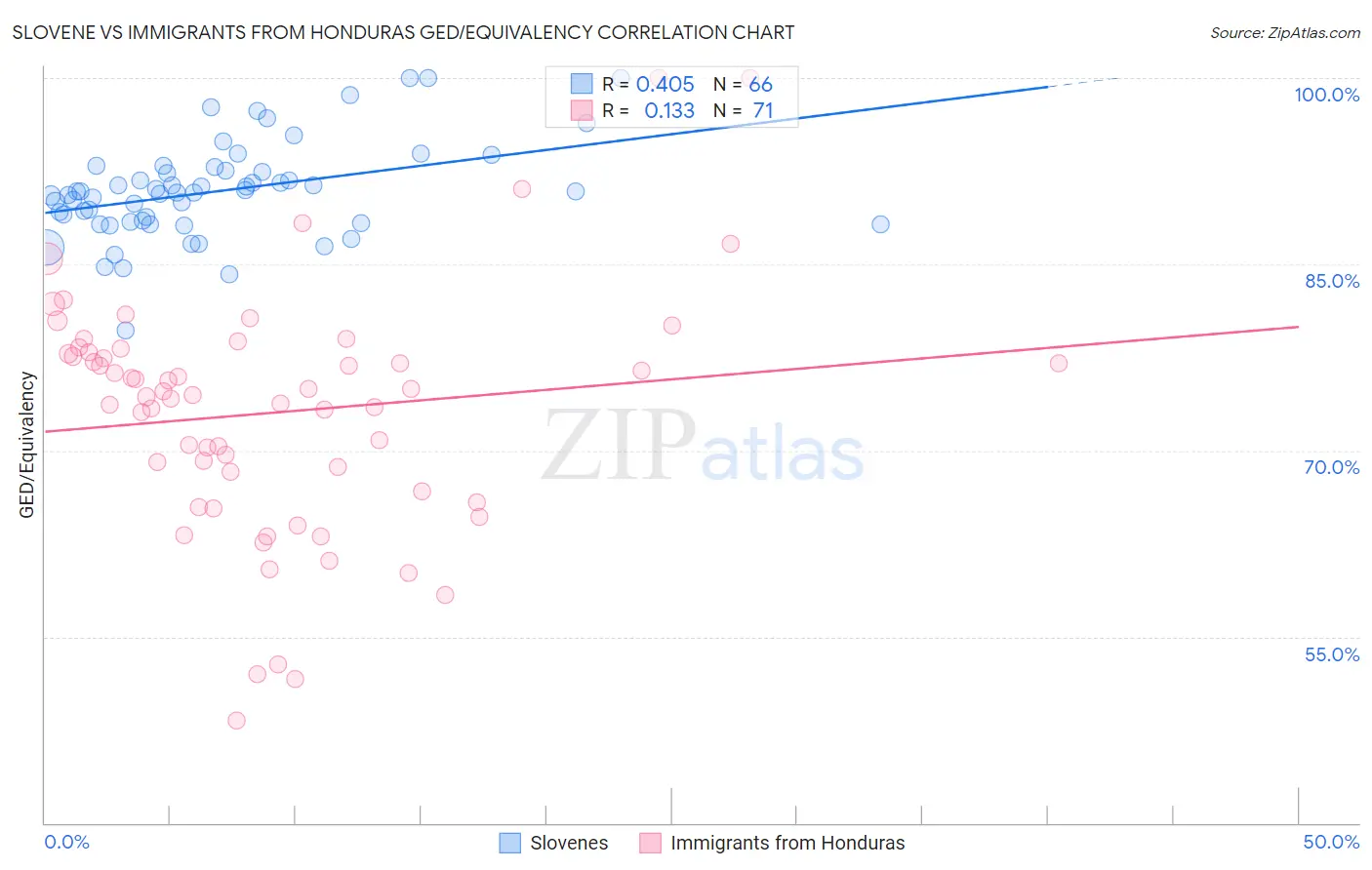 Slovene vs Immigrants from Honduras GED/Equivalency