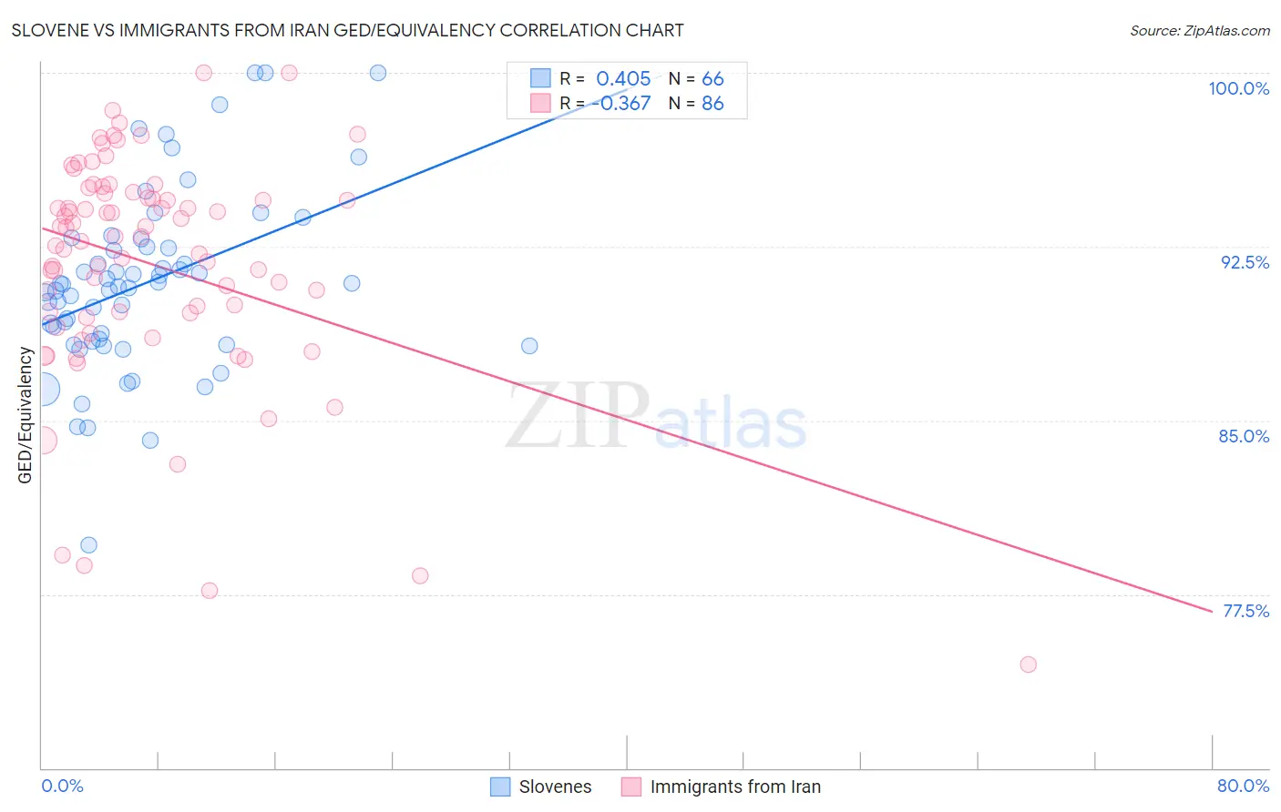 Slovene vs Immigrants from Iran GED/Equivalency