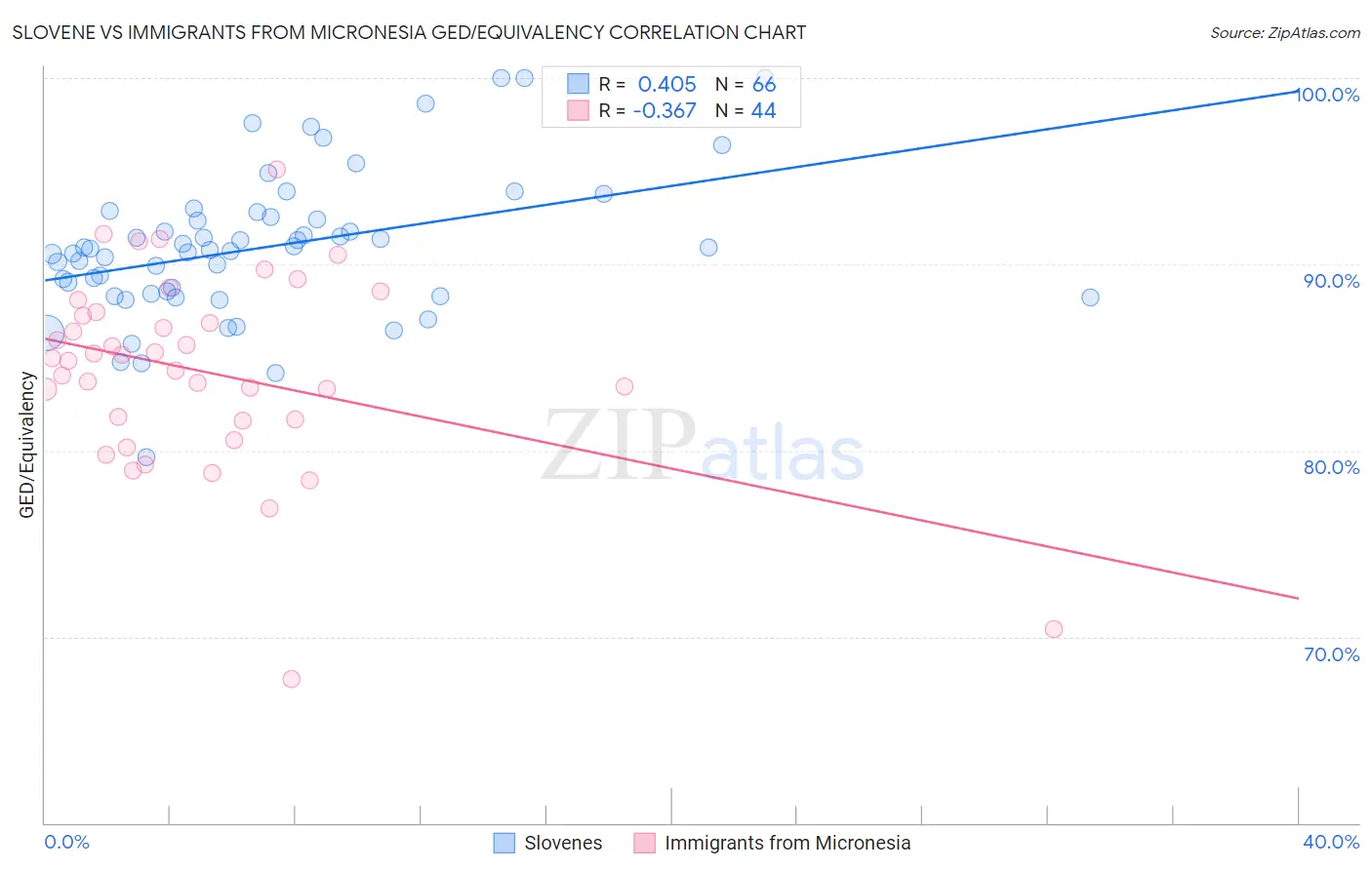 Slovene vs Immigrants from Micronesia GED/Equivalency