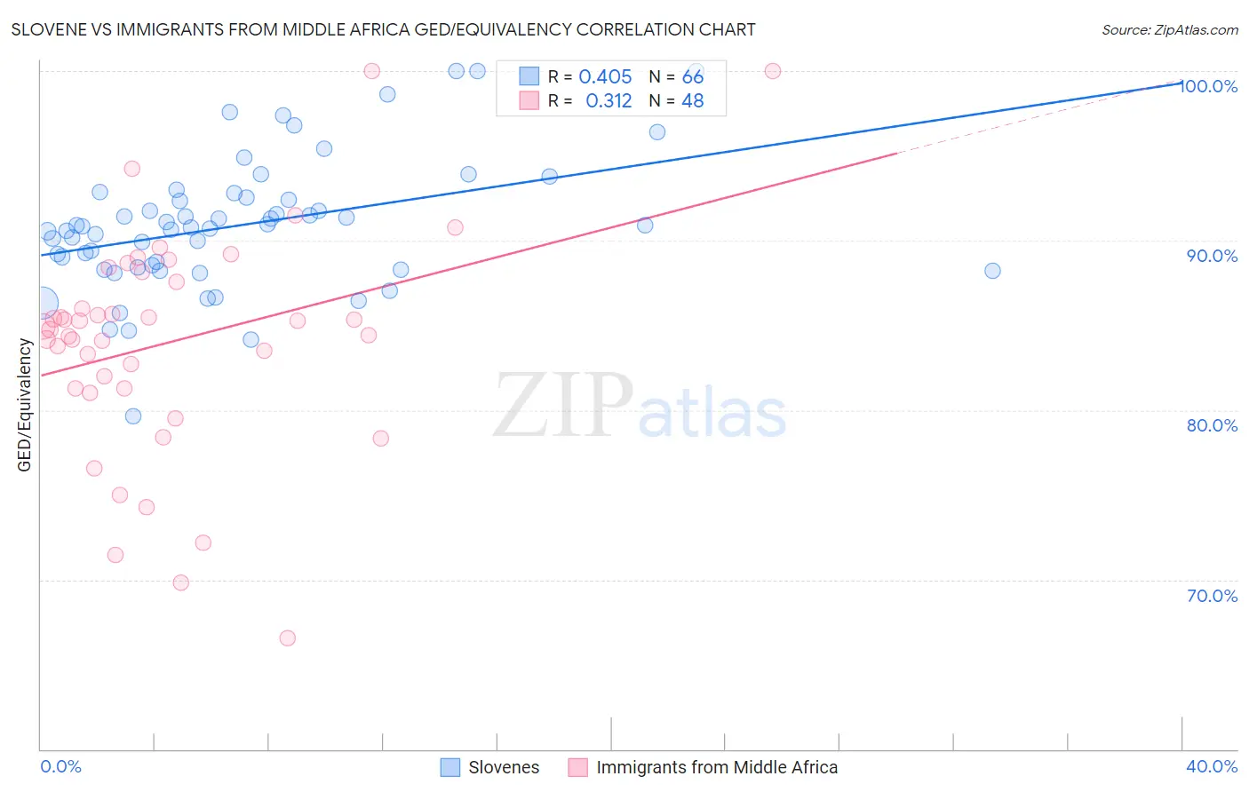 Slovene vs Immigrants from Middle Africa GED/Equivalency