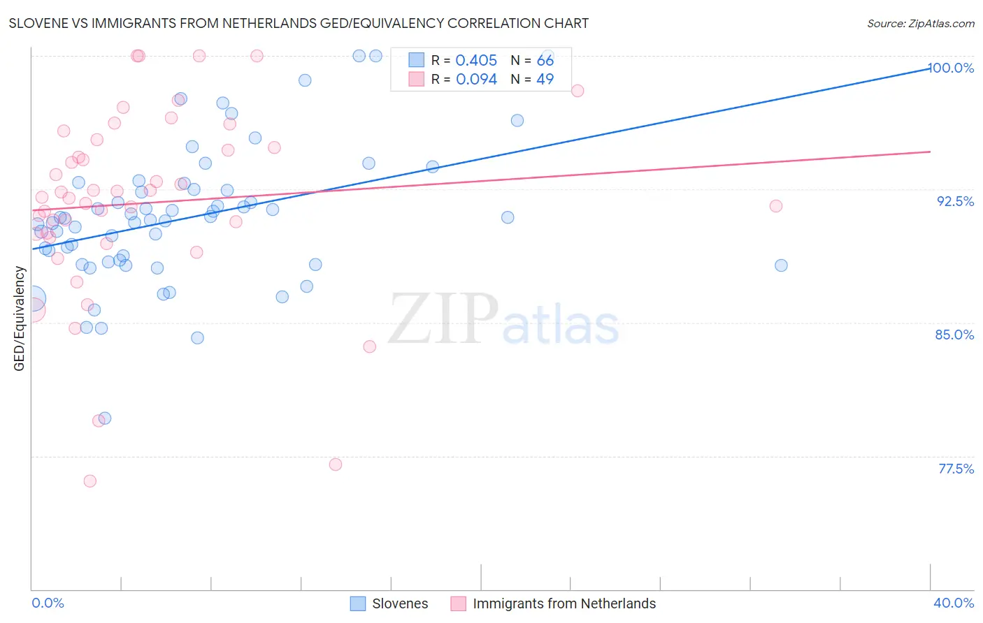 Slovene vs Immigrants from Netherlands GED/Equivalency