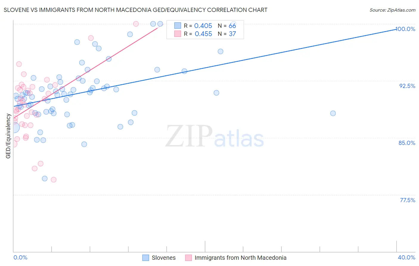 Slovene vs Immigrants from North Macedonia GED/Equivalency