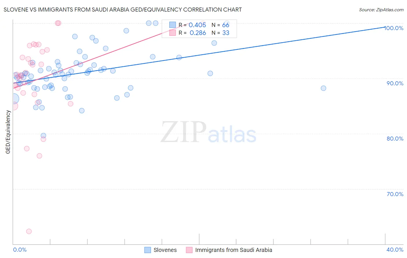 Slovene vs Immigrants from Saudi Arabia GED/Equivalency