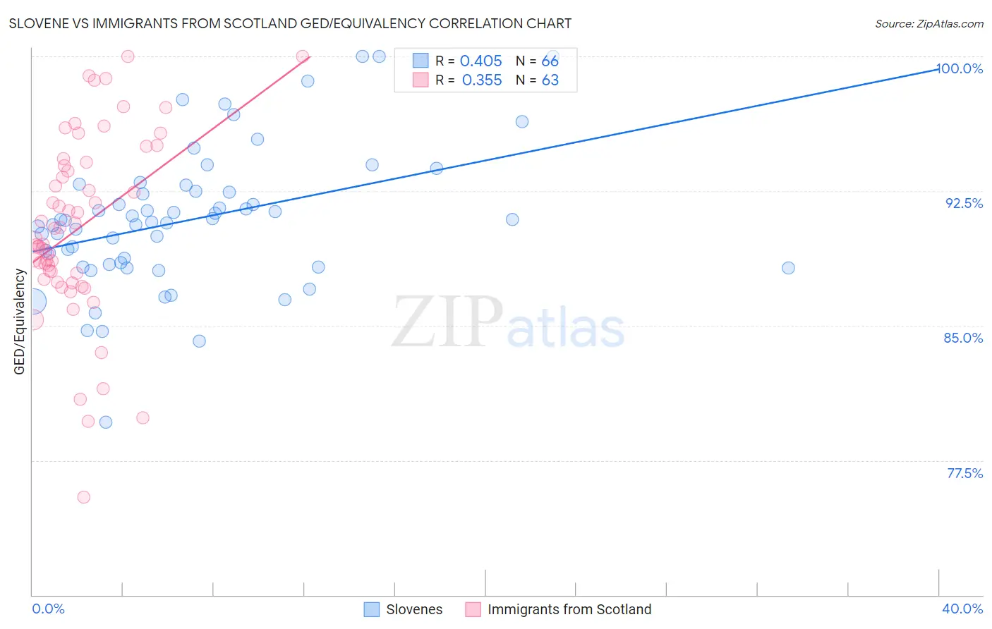 Slovene vs Immigrants from Scotland GED/Equivalency