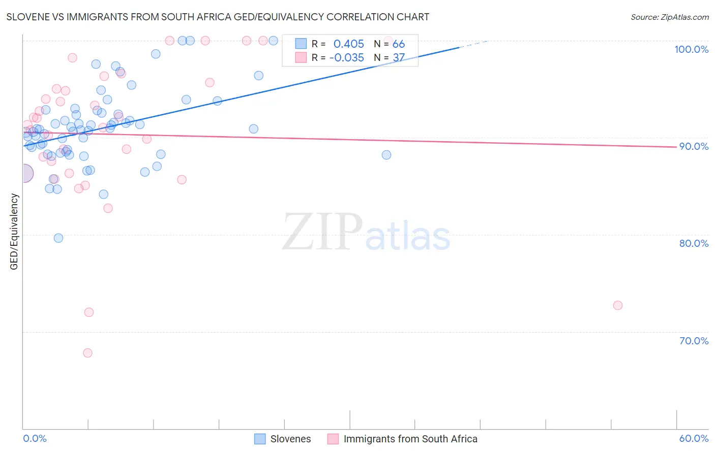 Slovene vs Immigrants from South Africa GED/Equivalency
