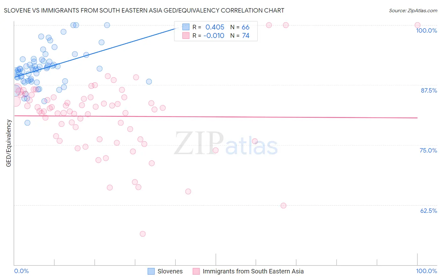 Slovene vs Immigrants from South Eastern Asia GED/Equivalency