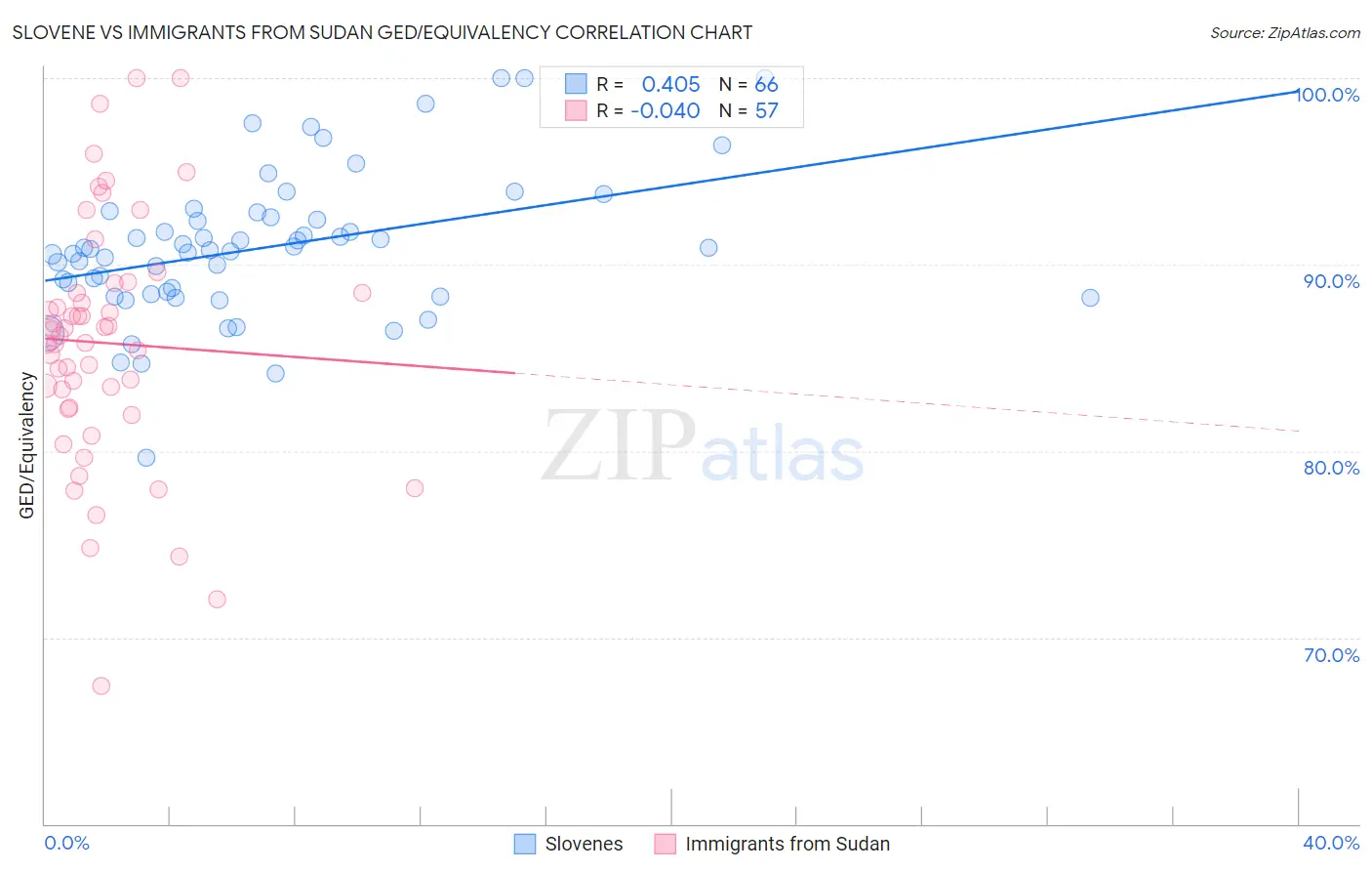 Slovene vs Immigrants from Sudan GED/Equivalency