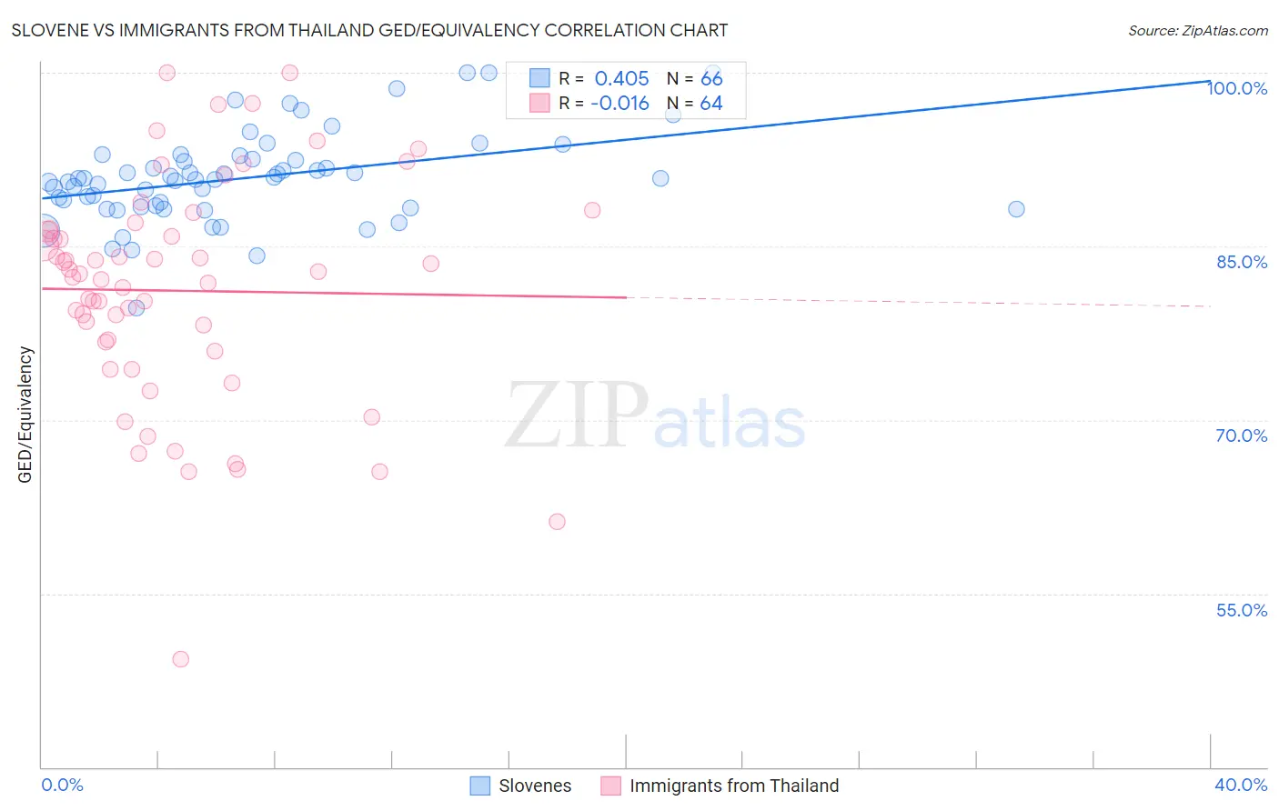 Slovene vs Immigrants from Thailand GED/Equivalency