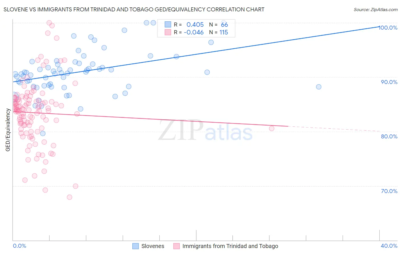 Slovene vs Immigrants from Trinidad and Tobago GED/Equivalency