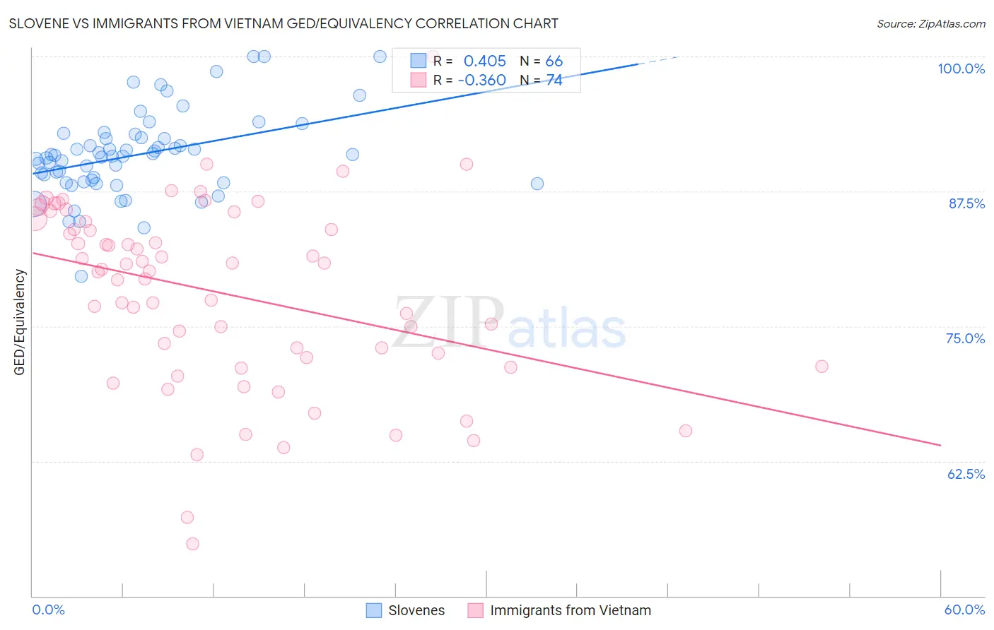 Slovene vs Immigrants from Vietnam GED/Equivalency