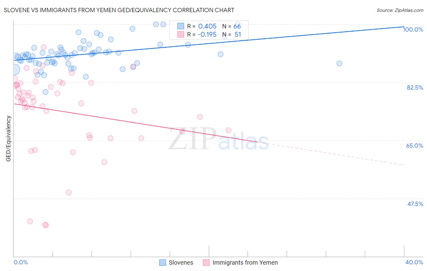 Slovene vs Immigrants from Yemen GED/Equivalency