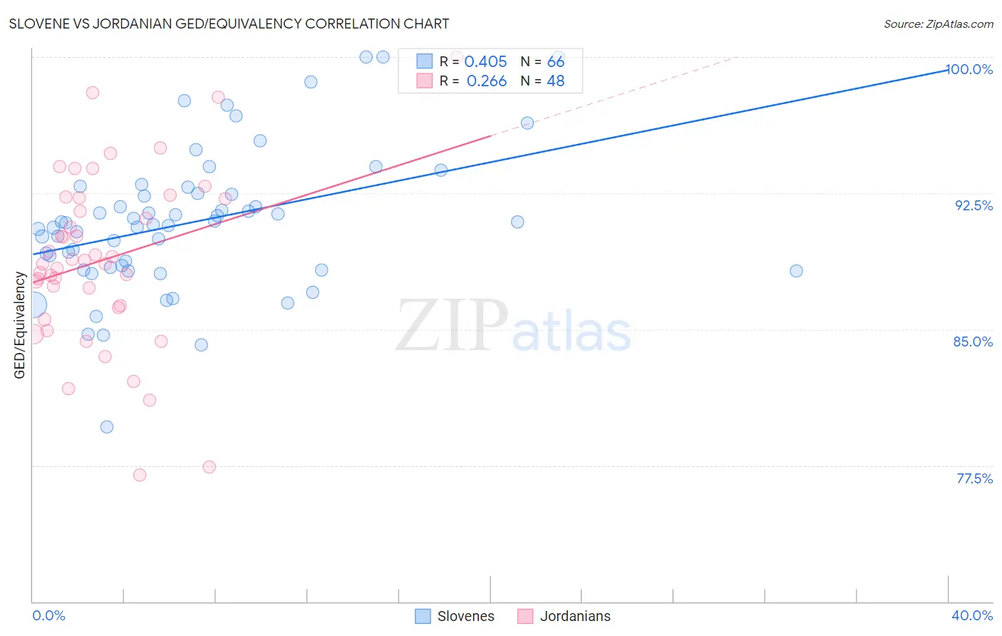 Slovene vs Jordanian GED/Equivalency