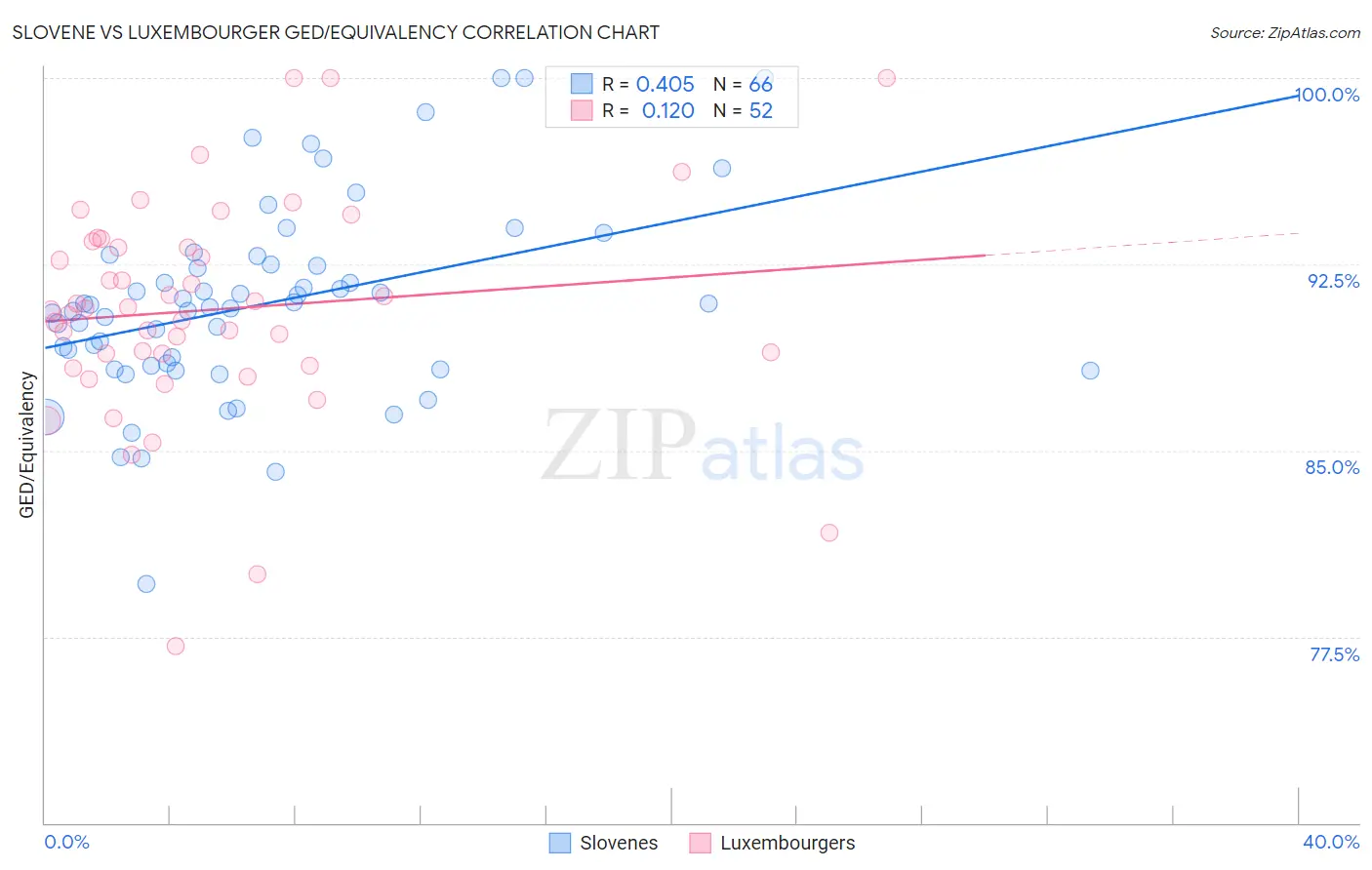 Slovene vs Luxembourger GED/Equivalency